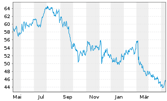 Chart Brown-Forman Corp. - 1 Year