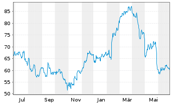 Chart Bruker BioSciences Corp. - 1 Year