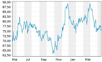 Chart Brunswick Corp. - 1 Year
