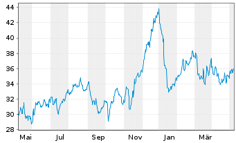 Chart Buckle Inc. - 1 Year