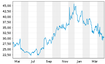 Chart Build-A-Bear Workshop Inc. - 1 Year