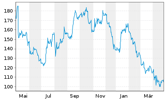 Chart Builders Firstsource Inc. - 1 an