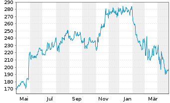 Chart Burlington Stores Inc. - 1 Year