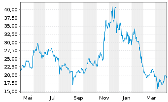 Chart C3 AI Inc. - 1 Year