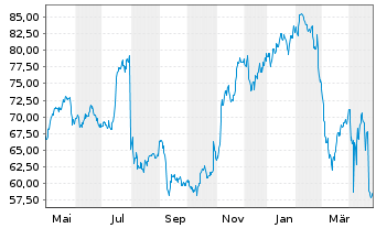 Chart CBIZ Inc. - 1 an