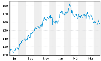 Chart Cboe Global Markets Inc. - 1 an