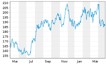 Chart Cboe Global Markets Inc. - 1 an