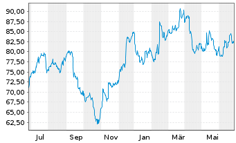 Chart CBRE Group Inc. - 1 Year
