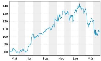 Chart CBRE Group Inc. - 1 an