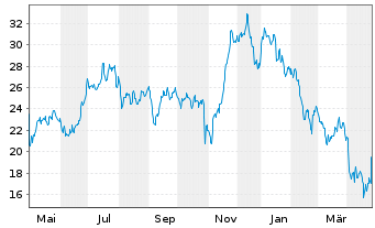 Chart CECO Environmental Corp. - 1 an