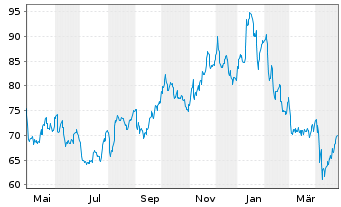 Chart CF Industries Holdings Inc. - 1 Year