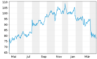 Chart C.H. Robinson Worldwide Inc. - 1 Year