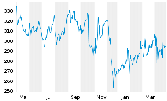 Chart Cigna Group, The - 1 an