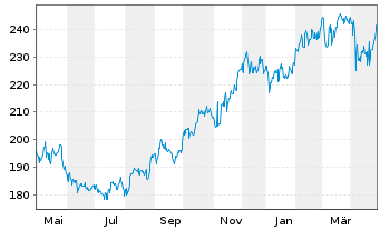 Chart CME Group Inc. - 1 an