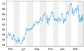 Chart CMS Energy Corp. - 1 Year