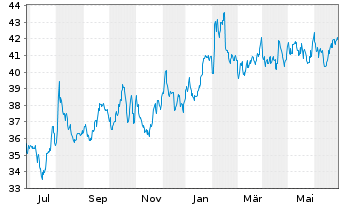 Chart CNA Financial Corp. - 1 Jahr