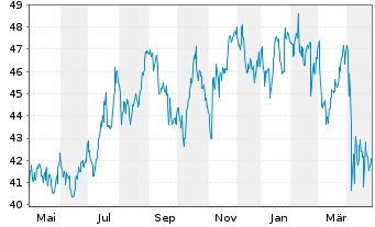 Chart CNA Financial Corp. - 1 Jahr