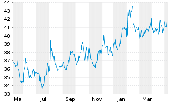 Chart CNA Financial Corp. - 1 Year