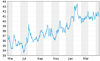 Chart CNA Financial Corp. - 1 an