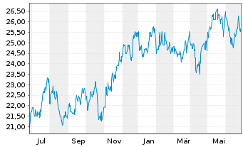 Chart CNO Financial Group Inc. - 1 Year