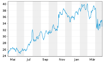 Chart CNO Financial Group Inc. - 1 an