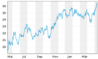 Chart CNO Financial Group Inc. - 1 an