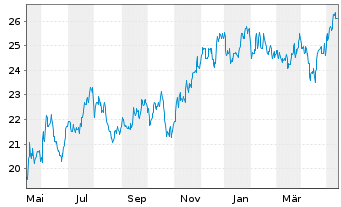 Chart CNO Financial Group Inc. - 1 Jahr