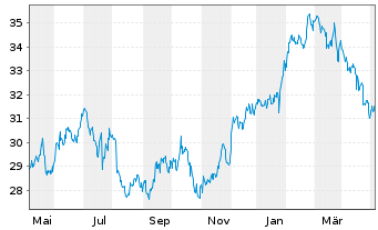 Chart CSX Corp. - 1 an