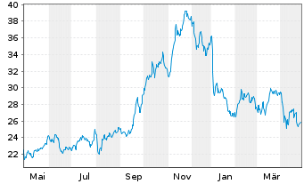 Chart CNX Resources Corp. - 1 an