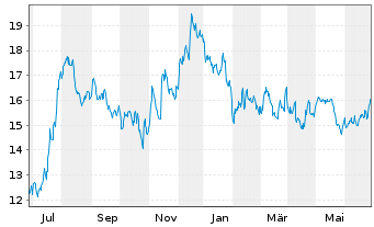 Chart CVB Financial Corp. - 1 Year