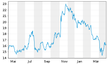 Chart CVB Financial Corp. - 1 an