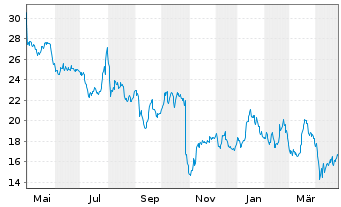 Chart CVR Energy Inc. - 1 an