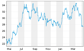 Chart CVR Energy Inc. - 1 Jahr