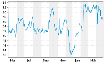 Chart CVS Health Corp. - 1 an