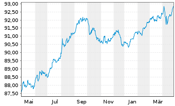 Chart CVS Health Corp. DL-Notes 2020(20/27) - 1 Jahr