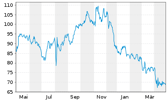 Chart Cabot Corp. - 1 an