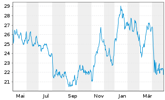 Chart Coterra Energy Inc. - 1 Year