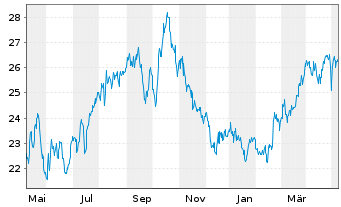 Chart Coterra Energy Inc. - 1 Jahr