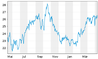 Chart Coterra Energy Inc. - 1 Year