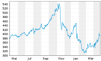 Chart Caci International Inc. Class A - 1 an