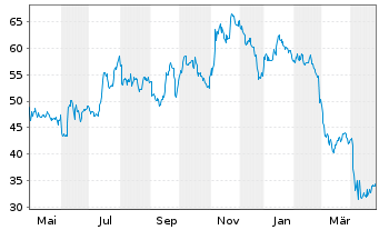 Chart Cactus Inc.  Cl.A - 1 Year