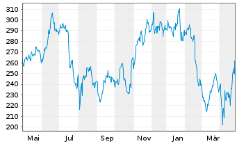 Chart Cadence Design Systems Inc. - 1 Year