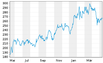 Chart Cadence Design Systems Inc. - 1 Year