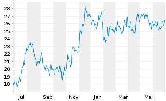 Chart Cadence Bank - 1 Year