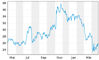 Chart Cadence Bank - 1 Year