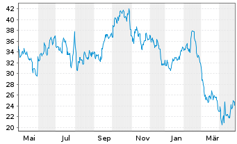 Chart Caesars Entertainment Inc. - 1 an