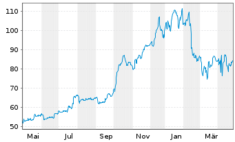 Chart Cal-Maine Foods Inc. - 1 Year