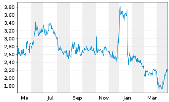 Chart Lisata Therapeutics Inc. - 1 Year