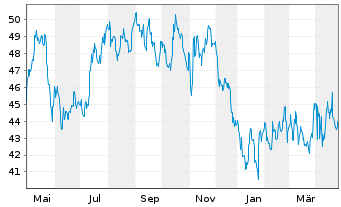 Chart California Water Service Group - 1 Year