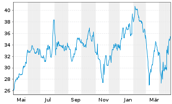 Chart Calix Networks Inc. - 1 Year